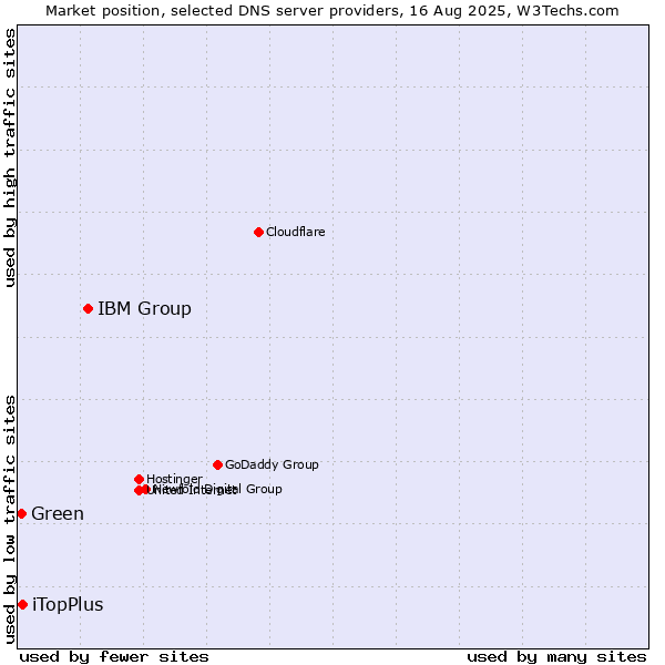 Market position of IBM Group vs. iTopPlus vs. Green