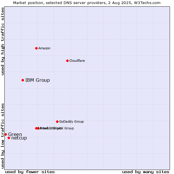Market position of IBM Group vs. netcup vs. Green