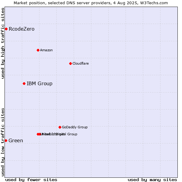 Market position of IBM Group vs. RcodeZero vs. Green