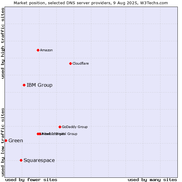 Market position of IBM Group vs. Squarespace vs. Green
