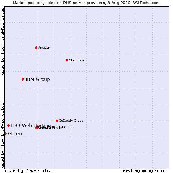 Market position of IBM Group vs. H88 Web Hosting vs. Green