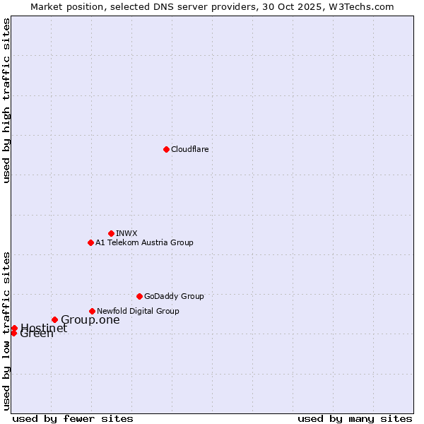 Market position of Group.one vs. Hostinet vs. Green
