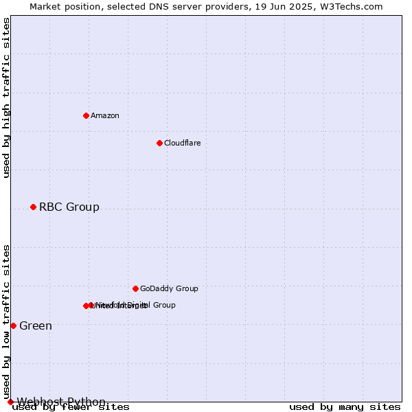 Market position of RBC Group vs. Green vs. Webhost Python