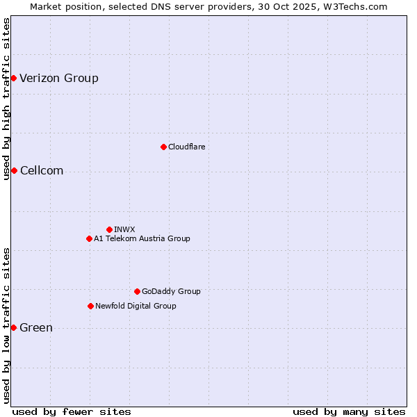 Market position of Cellcom vs. Green vs. Verizon Group