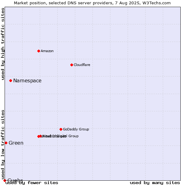 Market position of Namespace vs. Green vs. Guebs