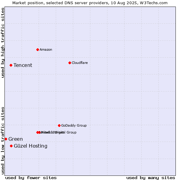 Market position of Güzel Hosting vs. Tencent vs. Green