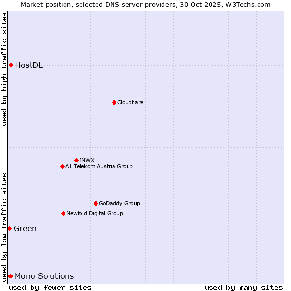 Market position of HostDL vs. Mono Solutions vs. Green