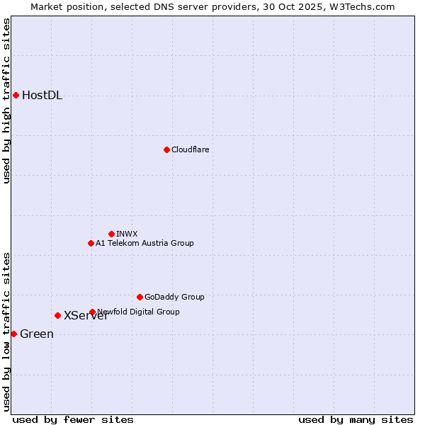Market position of XServer vs. HostDL vs. Green
