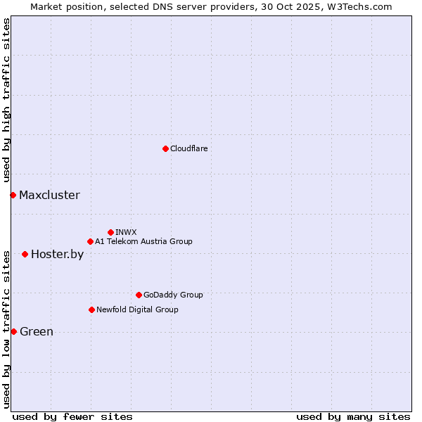 Market position of Hoster.by vs. Green vs. Maxcluster