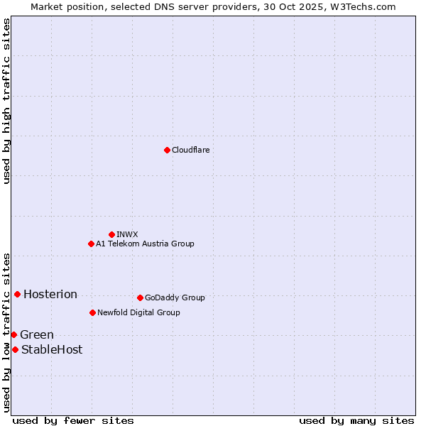 Market position of Hosterion vs. StableHost vs. Green