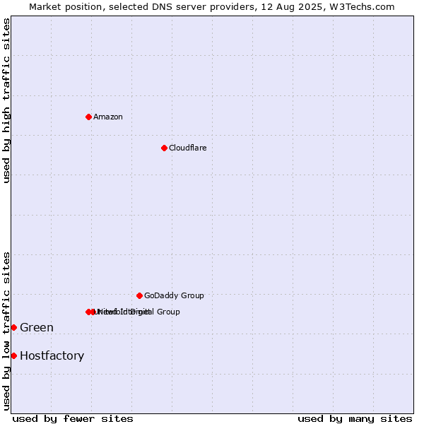 Market position of Hostfactory vs. Green