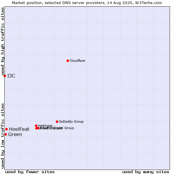 Market position of HostFeat vs. Green vs. I3C