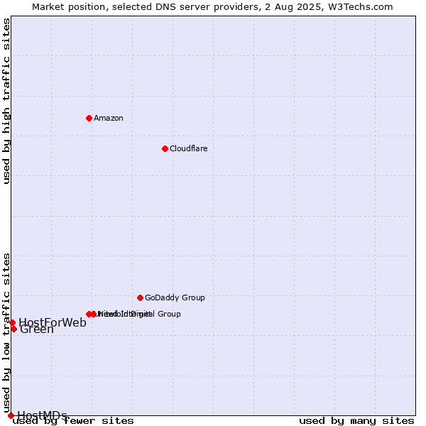 Market position of Green vs. HostForWeb vs. HostMDs