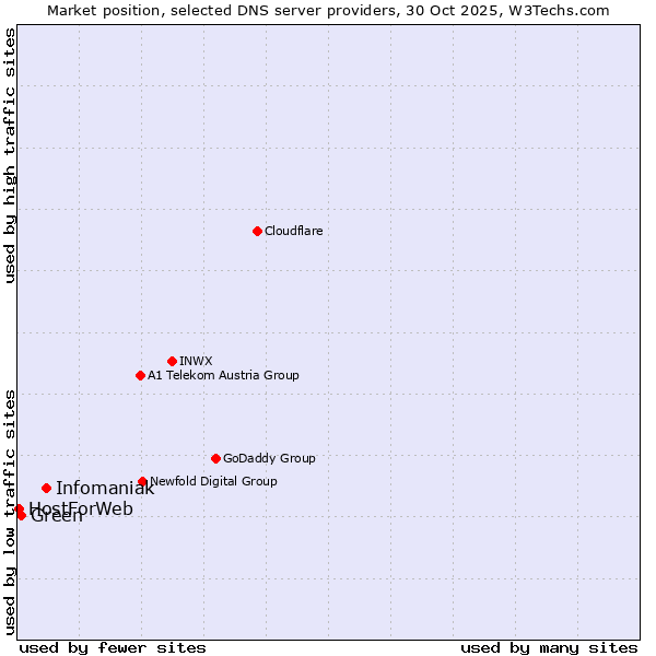 Market position of Infomaniak vs. Green vs. HostForWeb