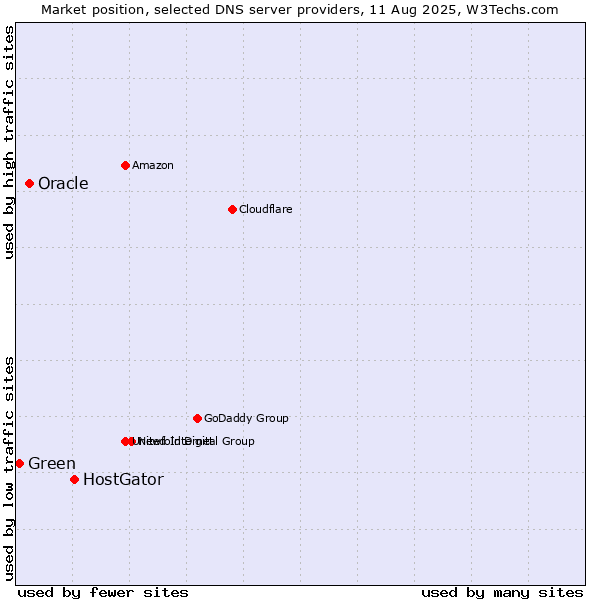 Market position of HostGator vs. Oracle vs. Green