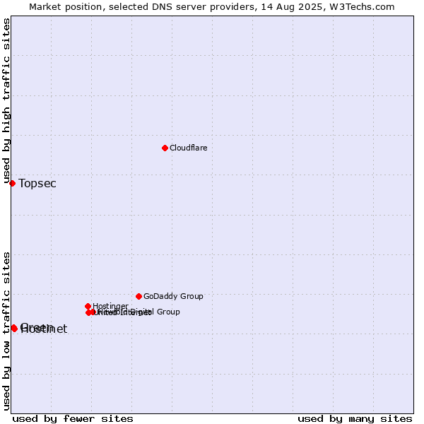 Market position of Hostinet vs. Green vs. Topsec