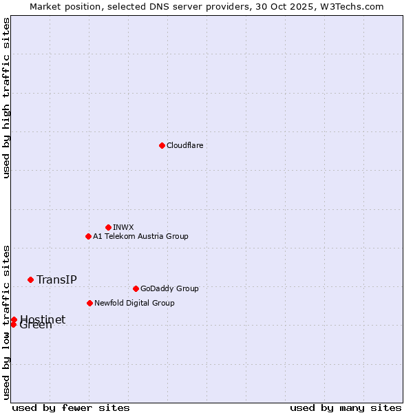 Market position of TransIP vs. Hostinet vs. Green
