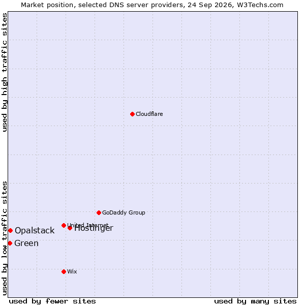 Market position of Hostinger vs. Opalstack vs. Green