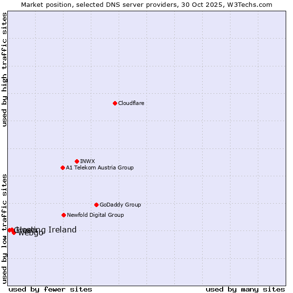 Market position of webgo vs. Hosting Ireland vs. Green