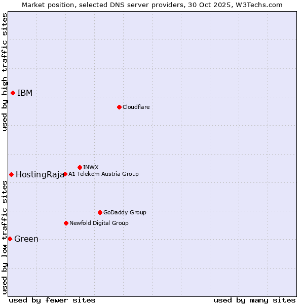 Market position of IBM vs. HostingRaja vs. Green