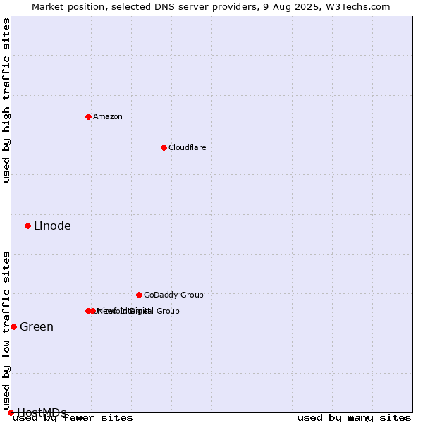 Market position of Linode vs. Green vs. HostMDs