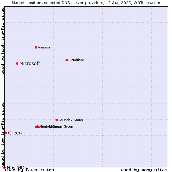 Market position of Microsoft vs. Green vs. HostMDs