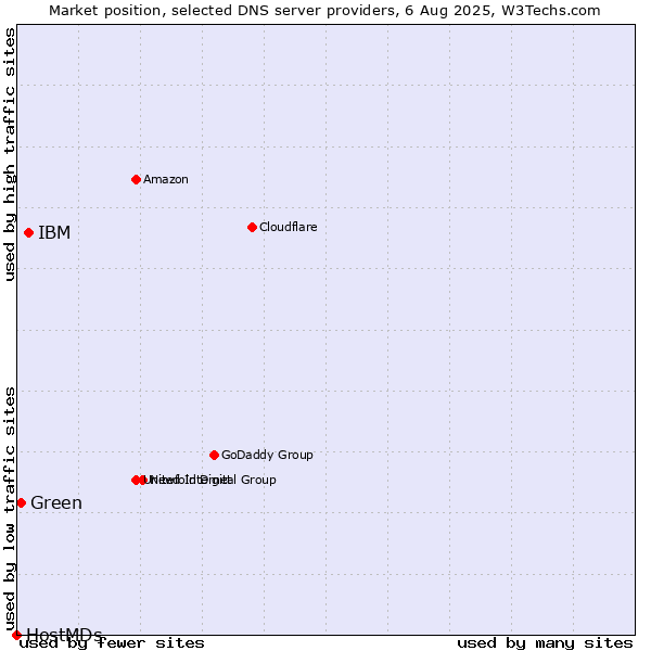 Market position of IBM vs. Green vs. HostMDs