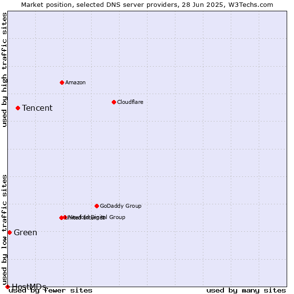 Market position of Tencent vs. Green vs. HostMDs