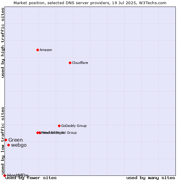 Market position of webgo vs. Green vs. HostMDs