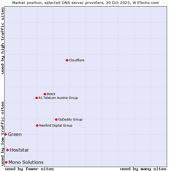 Market position of Hoststar vs. Mono Solutions vs. Green