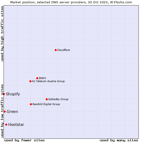Market position of Hoststar vs. Green vs. Shopify