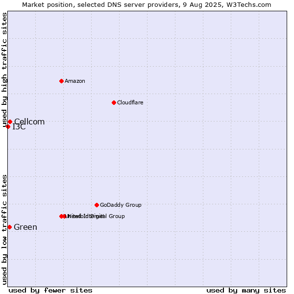 Market position of Cellcom vs. Green vs. I3C
