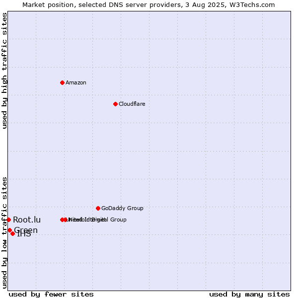Market position of IHS vs. Green vs. Root.lu