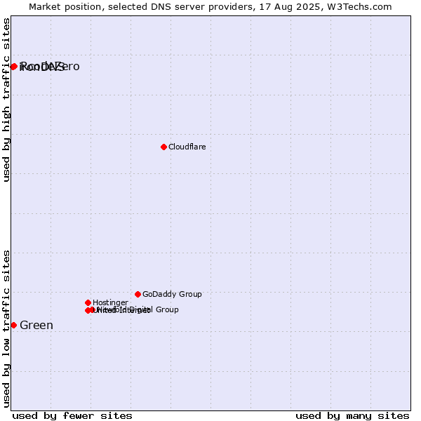 Market position of RcodeZero vs. Green vs. ironDNS