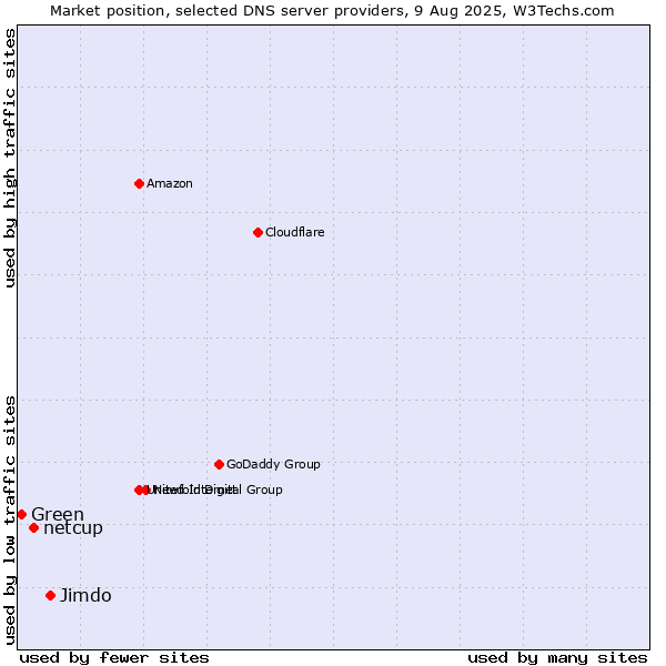 Market position of Jimdo vs. netcup vs. Green