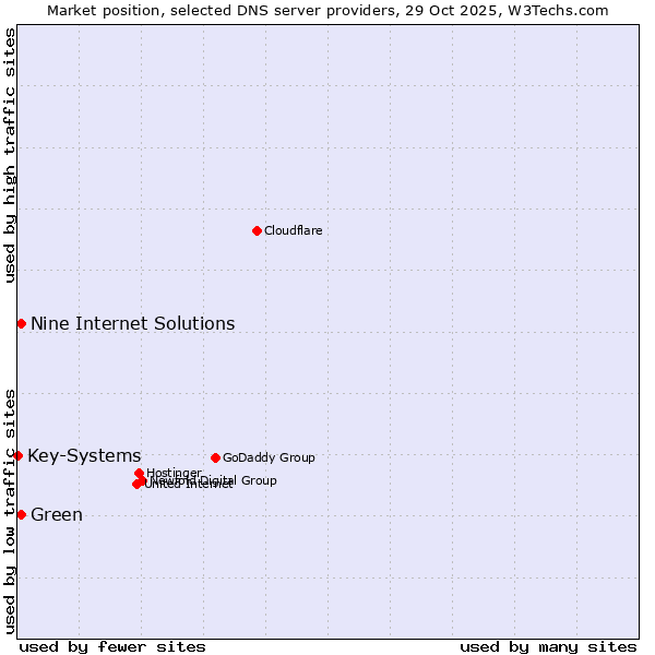 Market position of Nine Internet Solutions vs. Green vs. Key-Systems