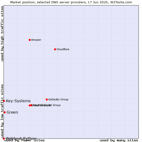 Market position of Green vs. Key-Systems vs. Webhost Python