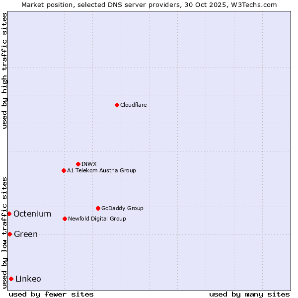 Market position of Linkeo vs. Green vs. Octenium