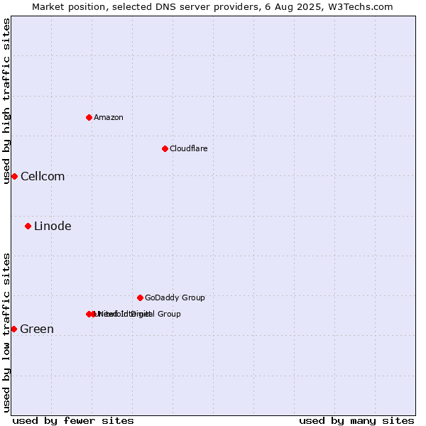 Market position of Linode vs. Cellcom vs. Green