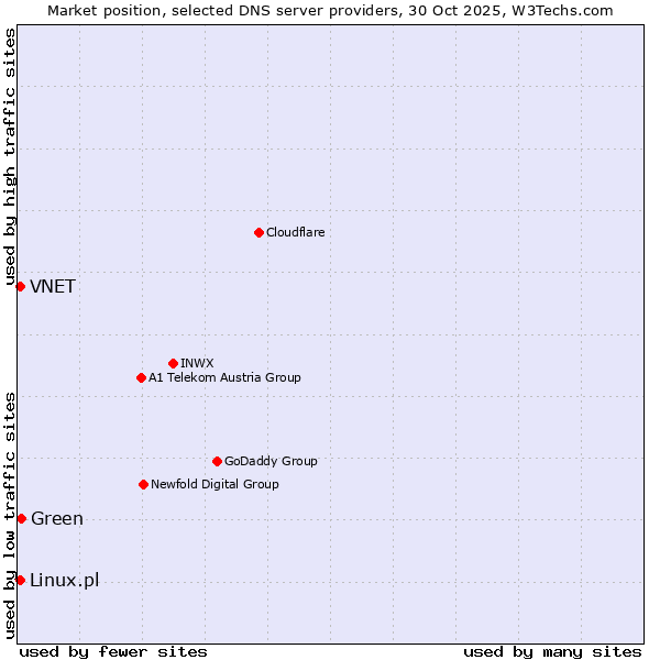 Market position of Green vs. Linux.pl vs. VNET