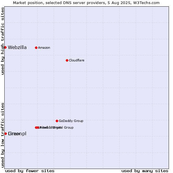 Market position of Linux.pl vs. Green vs. Webzilla