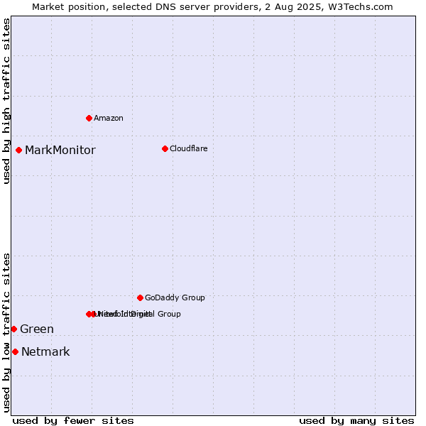 Market position of MarkMonitor vs. Netmark vs. Green