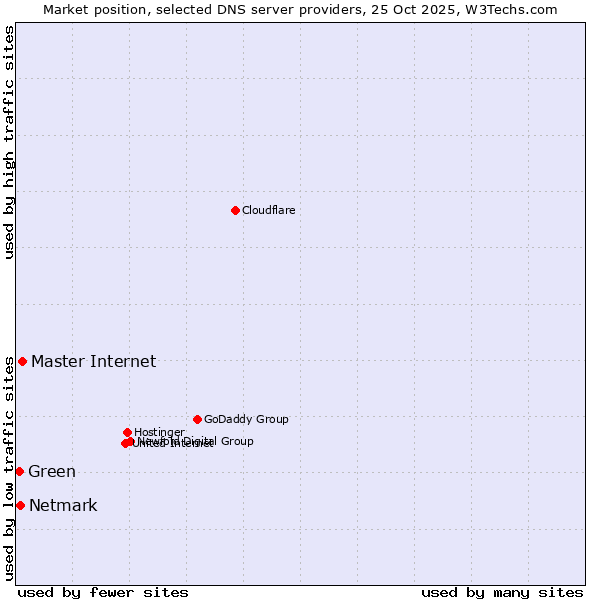 Market position of Master Internet vs. Netmark vs. Green