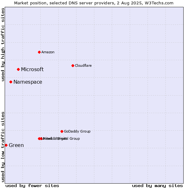 Market position of Microsoft vs. Namespace vs. Green