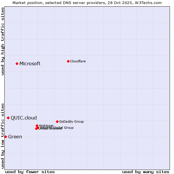 Market position of Microsoft vs. QUIC.cloud vs. Green