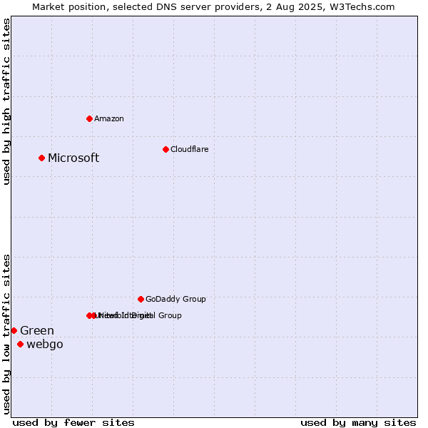 Market position of Microsoft vs. webgo vs. Green
