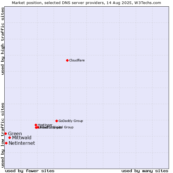 Market position of Mittwald vs. Netinternet vs. Green