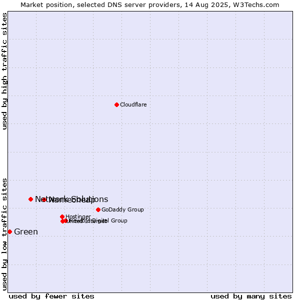 Market position of Namecheap vs. Network Solutions vs. Green