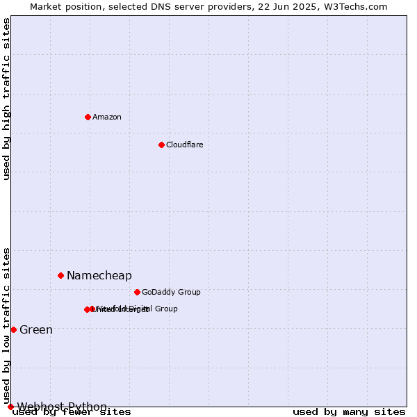 Market position of Namecheap vs. Green vs. Webhost Python