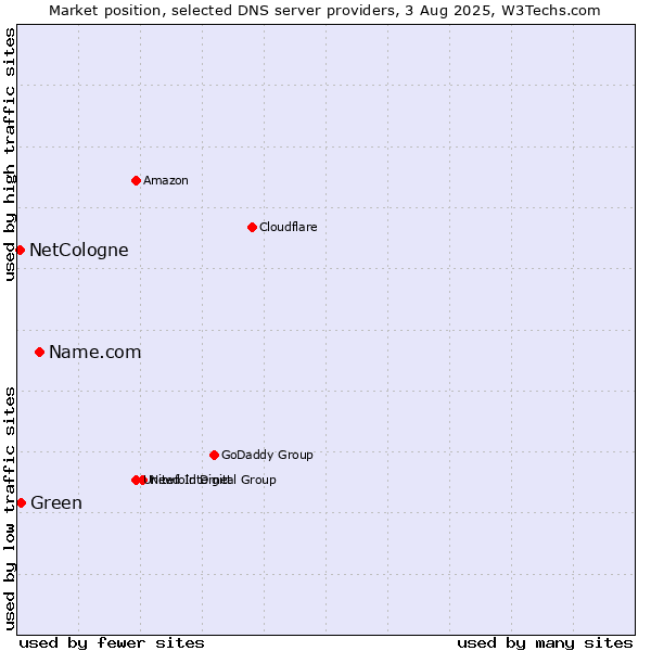 Market position of Name.com vs. Green vs. NetCologne
